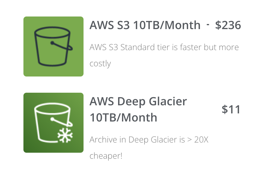 AWS Deep Glacier Integrator