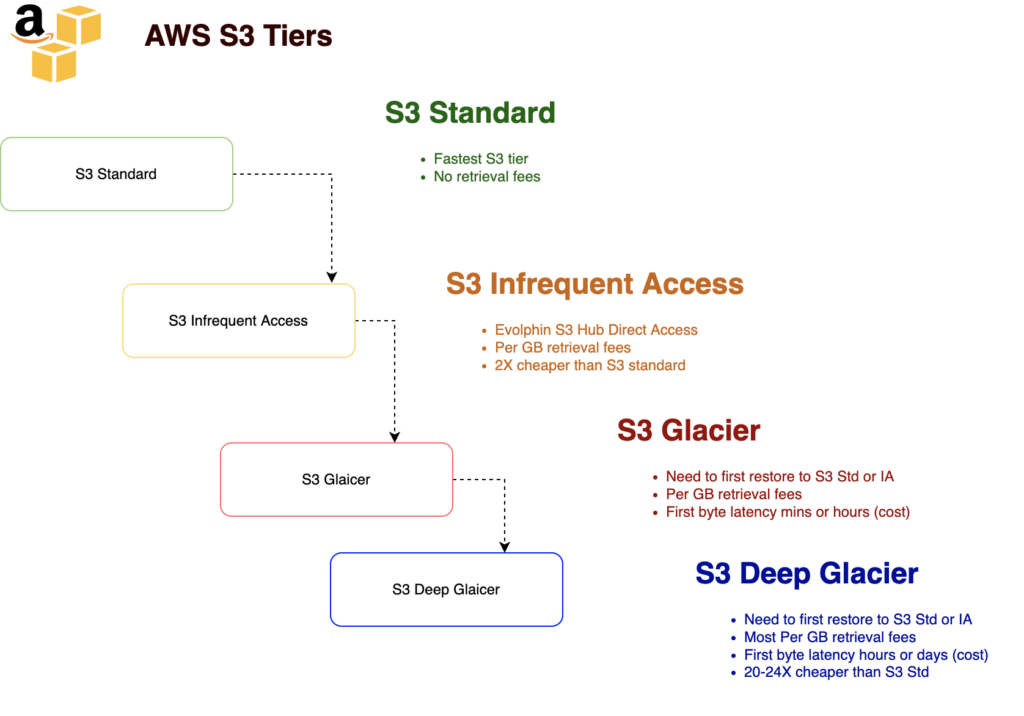 Zoom AWS Architecture-S3 Tiering Options v2