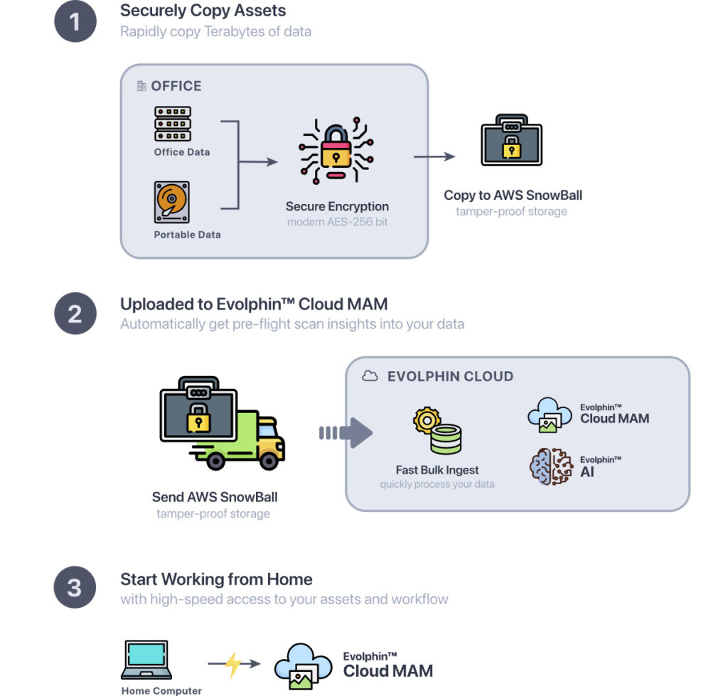Best Practices for Media Asset Management Implementation