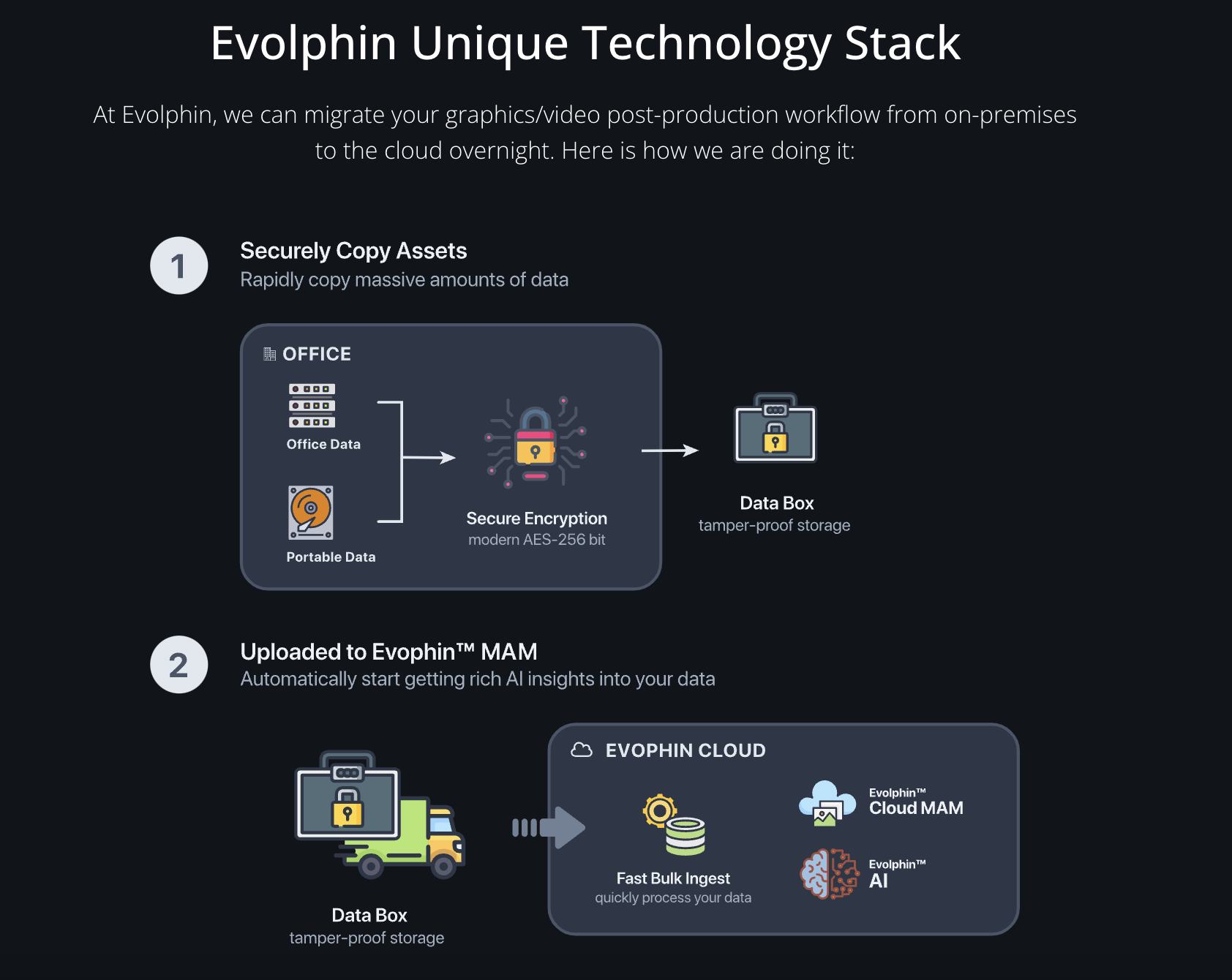 Cloud Solutions Evolphin