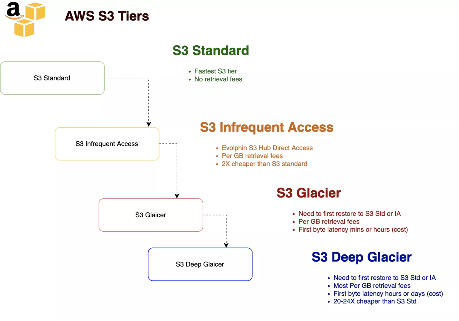 Interconnected Video Archiving with Automated Rules