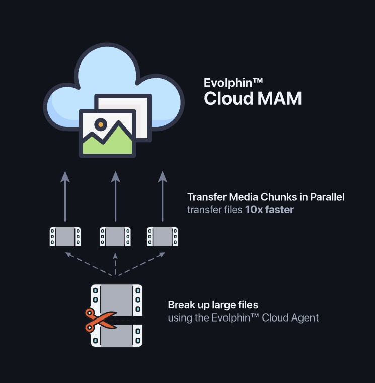 Transfer media in the background without expensive file acceleration solutions