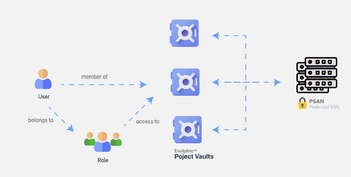 Simplify Permissions via Project Vaults