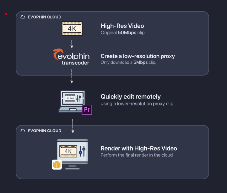 Proxy based edits without office NAS/SAN access finally