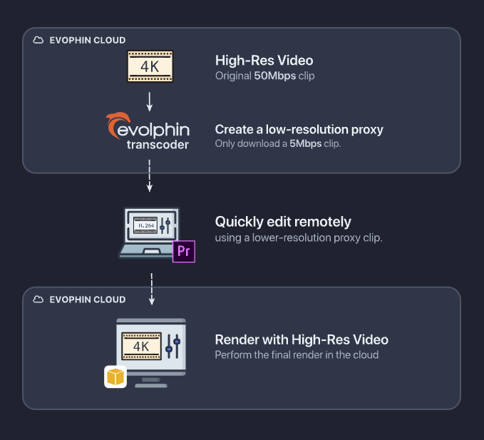 Proxy based edits without office NAS/SAN access finally