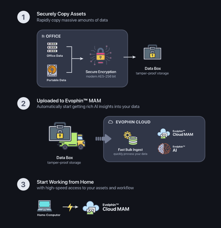 Illustration of Evolphin MAM's unique technology stack