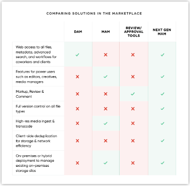 Brief Comparison of MAM Systems