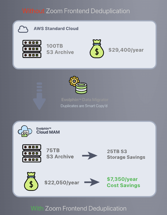 Storage Savings When Migrating Data With and Without Evolphin MAM front end de-duplication