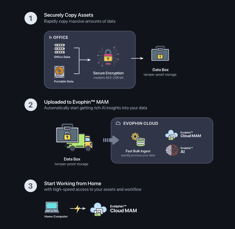 Evolphin Unique Technology Stack