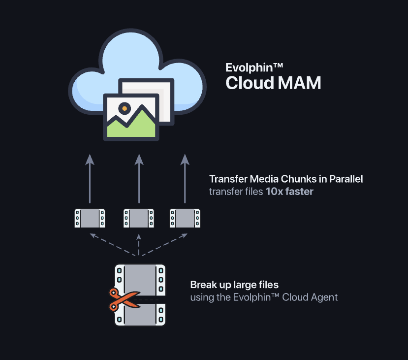 Transfer media in the background without expensive file acceleration solutions