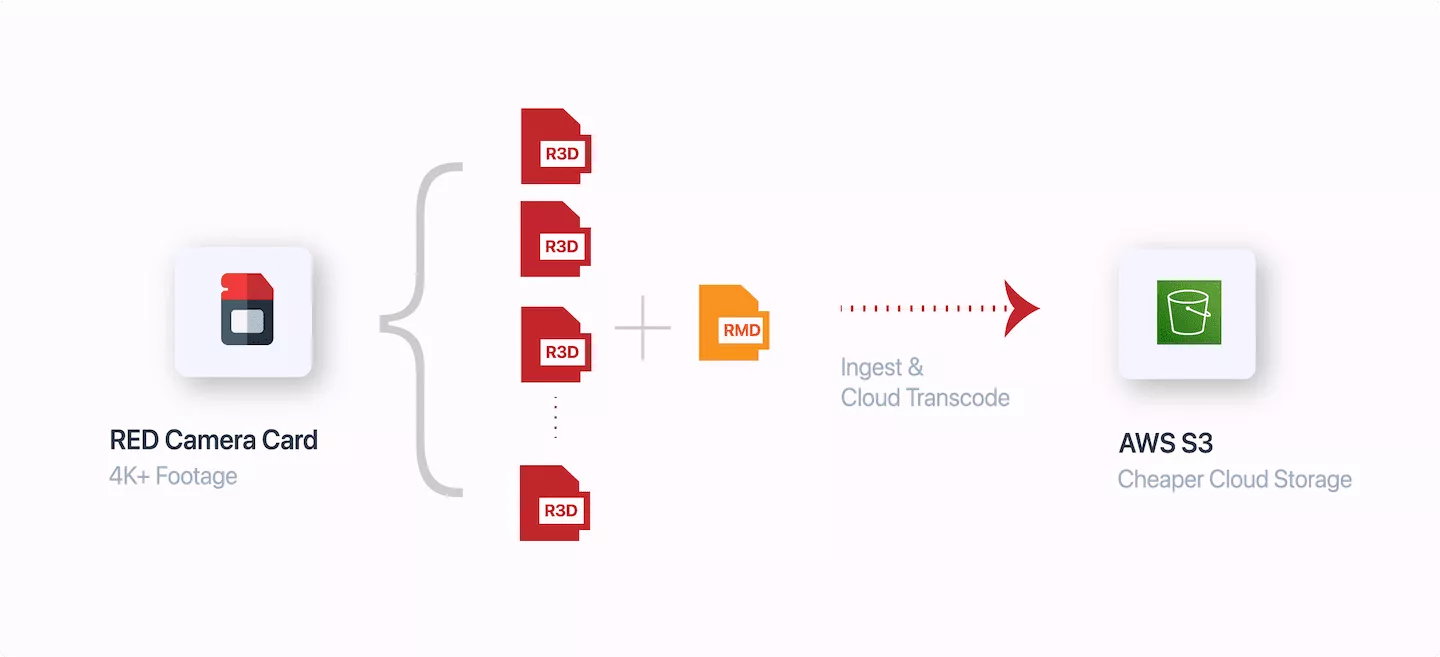 Cloud Transcode RED Media & Camera Raw Images