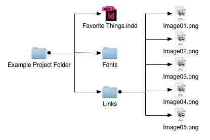 Folder Structure - InDesign